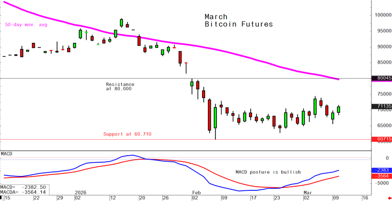 Bitcoin March 10 daily chart alert - Sideways grind favors bulls