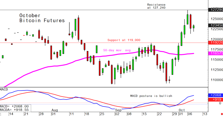 Bitcoin October 8 daily chart alert - Bulls have the solid technical advantage