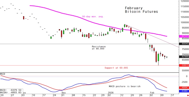 Bitcoin Feb. 12 daily chart alert - Volatility collapses, bigger moving coming