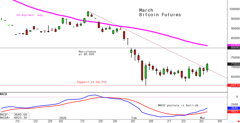 Bitcoin March 4 daily chart alert - Price downtrend broken