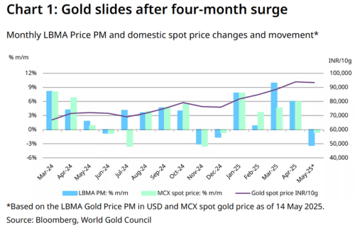 India’s gold market softened in April, but price stabilization could reignite demand – WGC’s Chacko