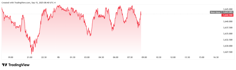 Spot gold trades positive after New York manufacturing index surprises with a fall to -8.7