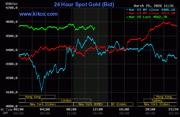 Gold, silver holding solid gains despite better risk appetite