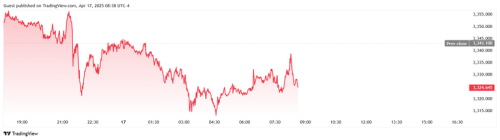 Spot gold trades near $3,324/oz after Philly Fed survey drops to -26.4 in April