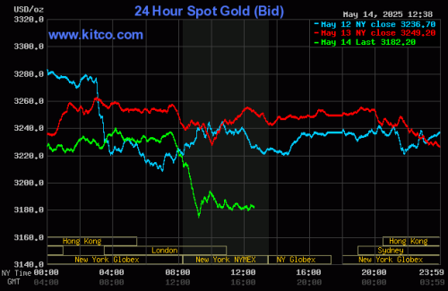 Gold solidly down on profit taking, weak long liquidation