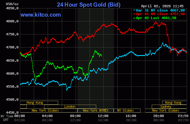 Gold, silver solidly down amid USDX gains, uptick in bond yields