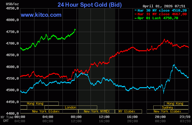 Gold, silver extend price rallies amid weaker USDX, dip in bond yields