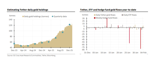 Tokenized gold is having a major impact on the broader bullion market - SocGen