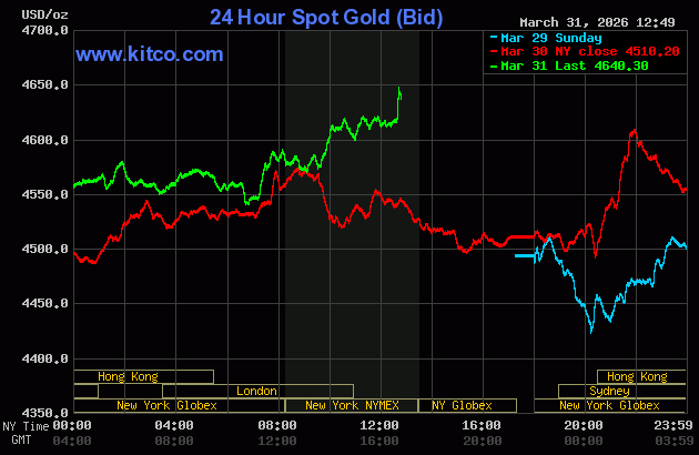 Gold, silver see solid gains on safe-haven demand, rally in oil
