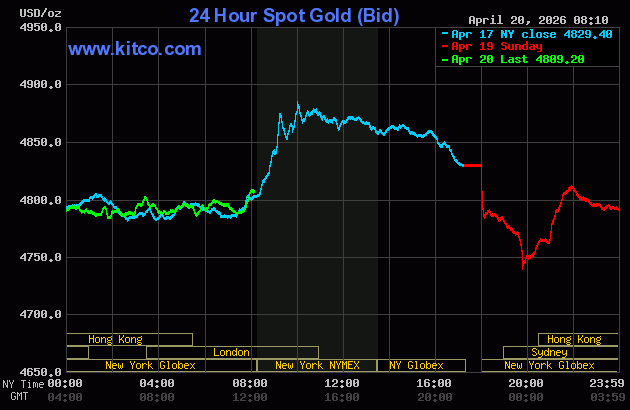 Price pressure on gold, silver amid firmer USDX, uptick in bond yields