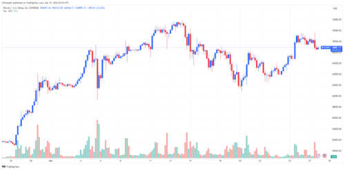 Cryptos show weakness after Coinbase ruling, analysts remain bullish above $67k