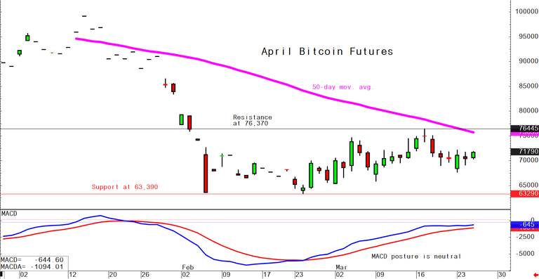Bitcoin March 25 daily chart alert - More sideways, choppy, dull trade