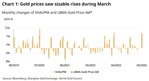 China saw wholesale gold demand fall in March, but investors continue to buy at sky-high prices – WGC
