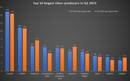 The world's largest silver producers in Q2 2023 - report