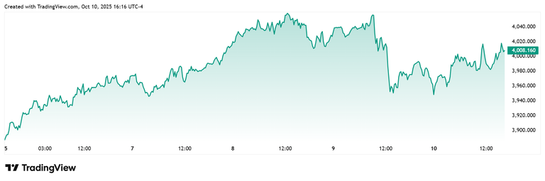 Wall Street waffles between belief and the fence, Main Street moderates its bullish bets after gold conquers $4,000