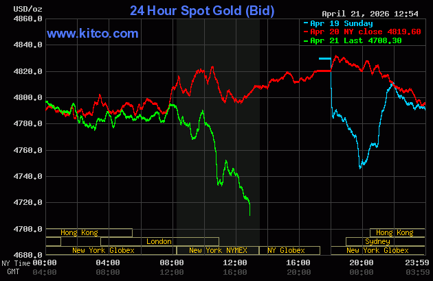 Gold, silver sharply down amid upticks in USDX, bond yields
