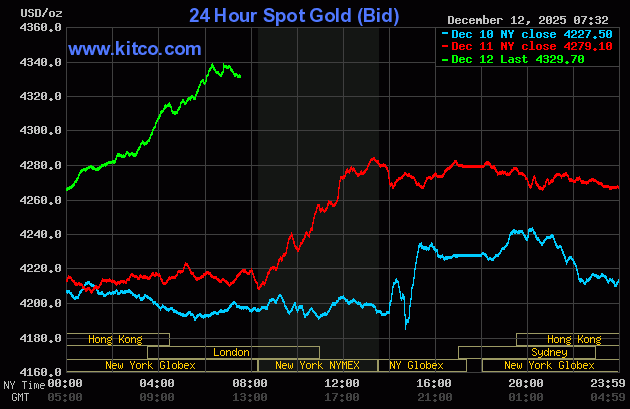 Price gains for gold, silver as bulls keep their foot on the gas