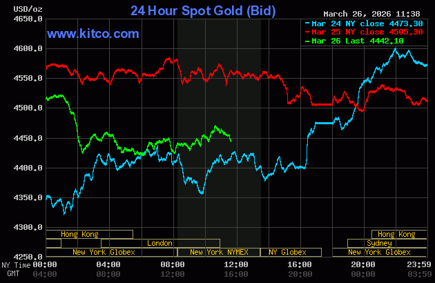 Solid losses for gold, silver on firmer USDX, rising bond yields