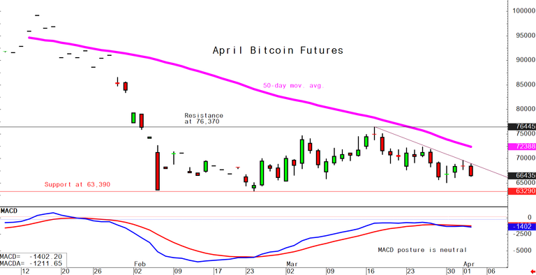 Bitcoin April 2 daily chart alert - Price downtrend still in place