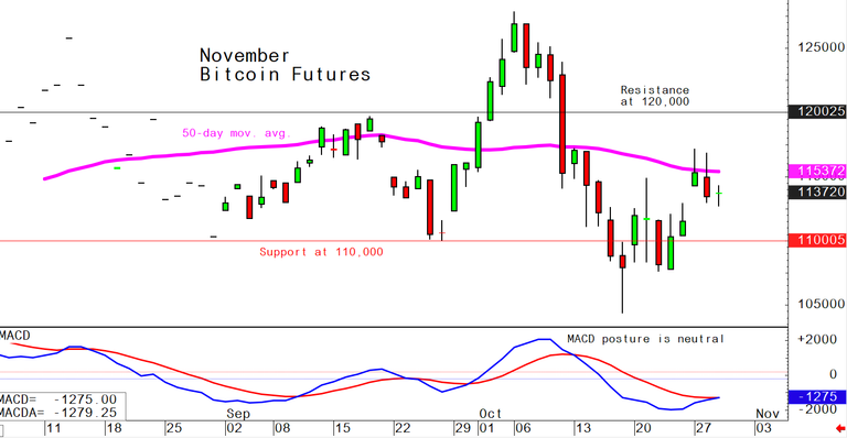 Bitcoin October 29 daily chart alert - Stable market at mid-week