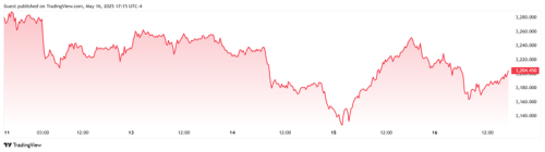 Wall Street retreats to the bear cave, Main Street abandons bullish bias after gold fails to hold $3,200/oz