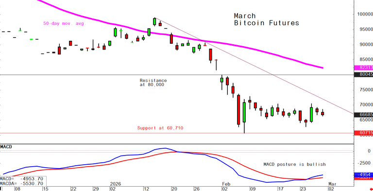Bitcoin Feb. 27 daily chart alert - Sideways grind at lower levels