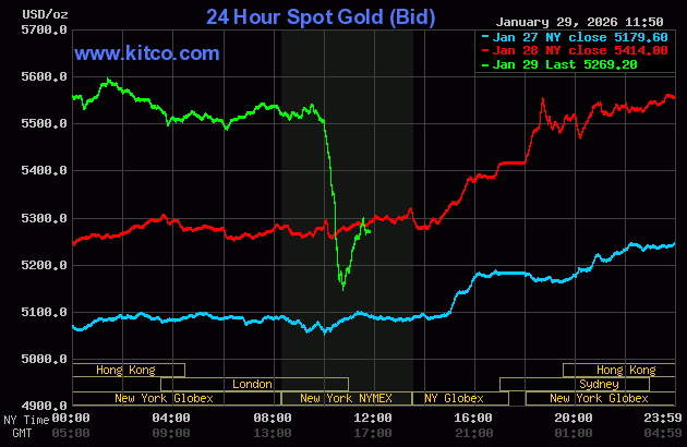 Gold, silver back down from record highs on profit taking