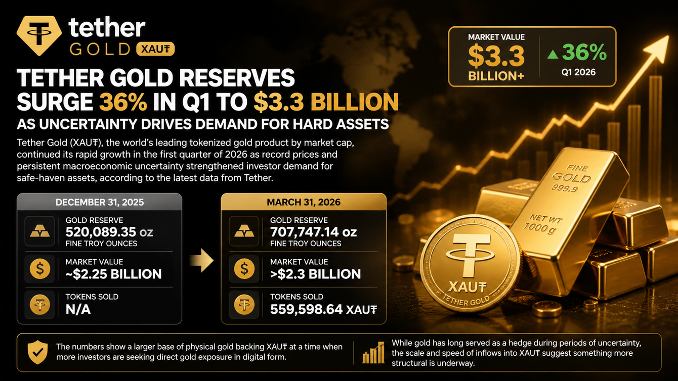 Tether Gold reserves surge 36% in Q1 to $3.3 billion as uncertainty drives demand for hard assets