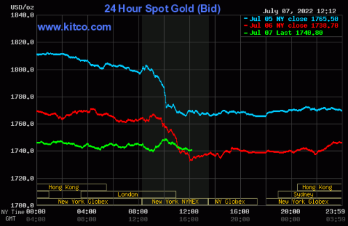 Gold, silver see tepid short covering in bear markets