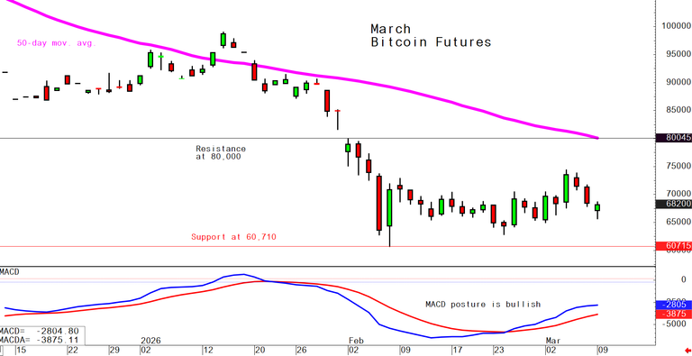 Bitcoin March 9 daily chart alert - Choppy, sideways trading