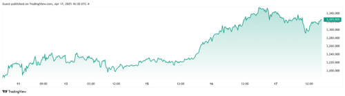 Wall Street experts and Main Street investors grow more cautious with gold above $3,300/oz but still bullish on balance