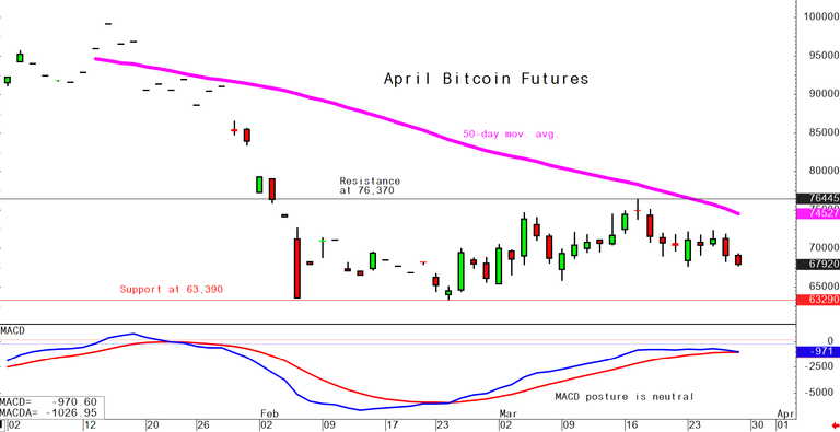 Bitcoin March 27 daily chart alert - Late-week fade