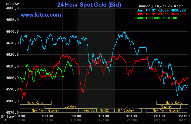 Profit-taking price pressure on gold, silver