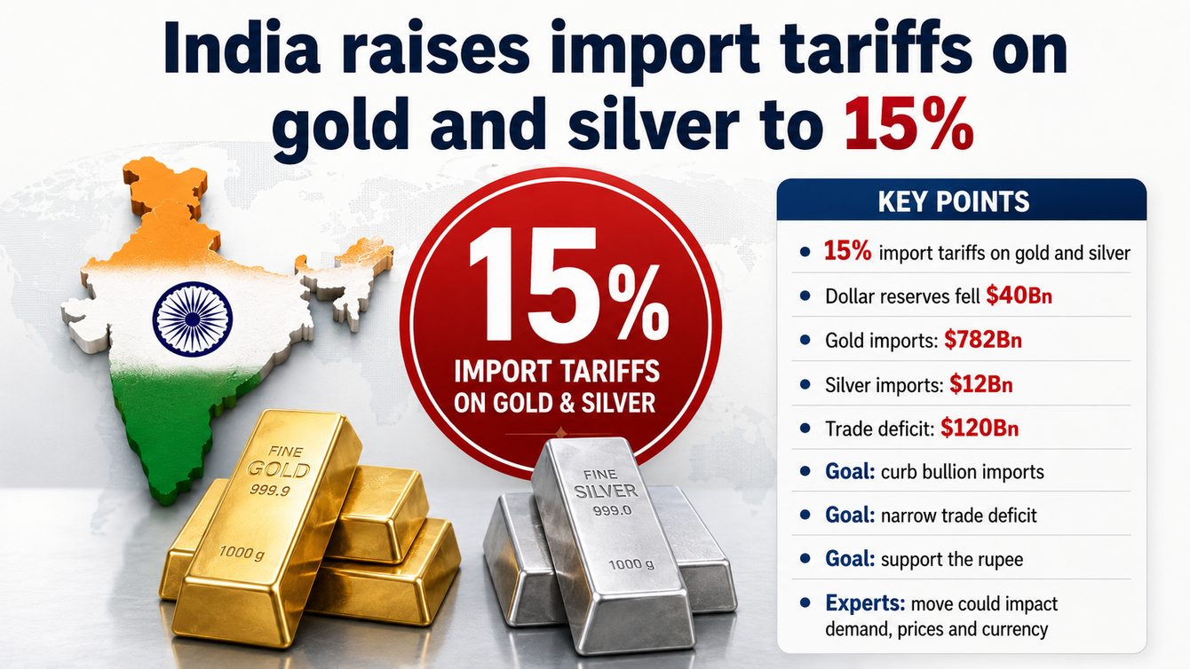 India’s 15% import tariffs on gold and silver will impact precious metals demand, prices, currency - Experts