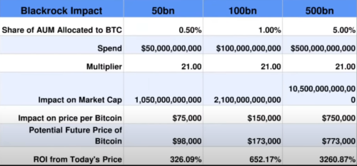 Ünlü Analistten Bitcoin Senaryosu: BlackRock ve Coinbase Anlaşması Fiyatı 773 Bin Dolara Taşıyabilir