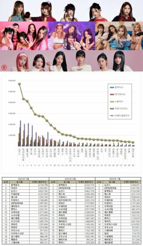 Here Are The Top 50 Kpop Girl Group Brand Reputation Rankings In July 2023 Flipboard 5989