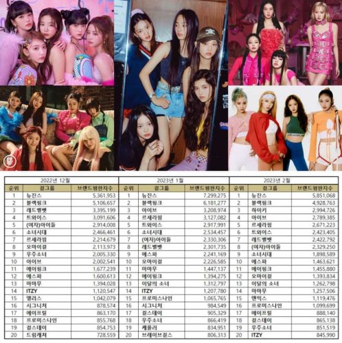Top 50 Kpop Girl Group Brand Reputation Rankings In February 2023 Flipboard 