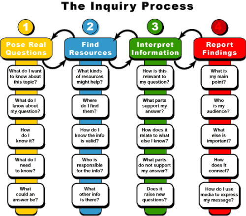The Inquiry Process, Step By Step