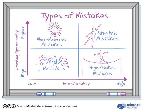 Why Understanding These Four Types of Mistakes Can Help Us Learn