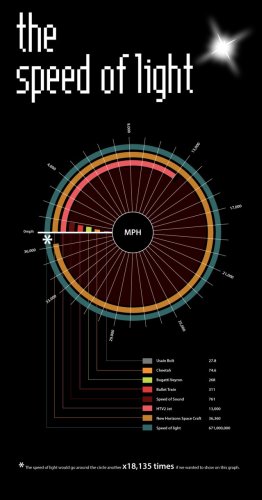 An Infographic Comparing Some of the Fastest Things in the World to the Speed of Light