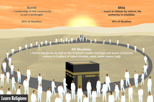 Key Differences Between Shia and Sunni Muslims