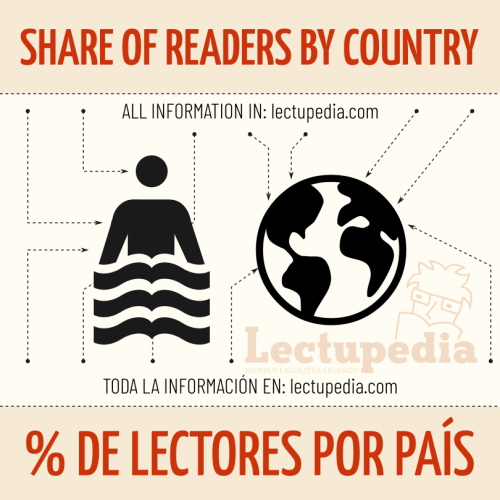 Porcentaje de lectores por país