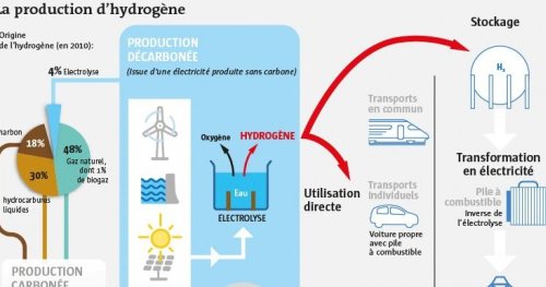 Hydrogène. Comment ça marche ?