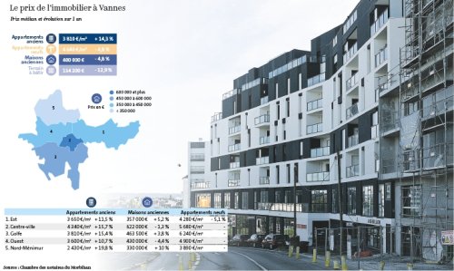Comment se porte le marché immobilier vannetais ?