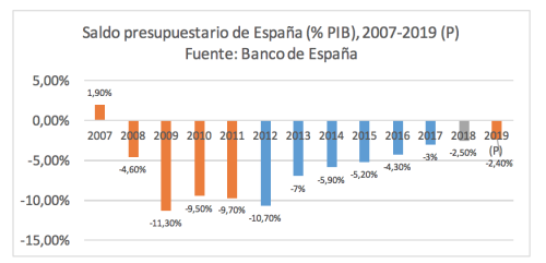 La subida del gasto de Sánchez en 2020 supone un 'palo' fiscal de 300 euros por familia