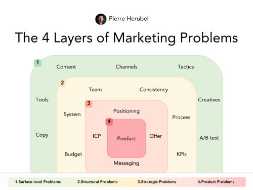 Pierre Herubel on LinkedIn: Most founders lack clarity on marketing problems: - Try new tactics while… | 257 comments