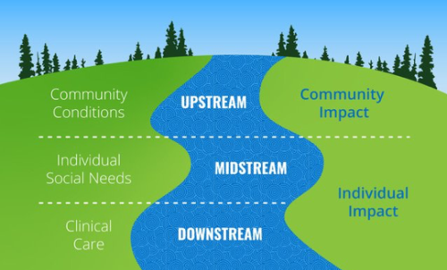 Getting ‘Upstream’ in Health (and using a little ‘Nudging’ to Help Manage Long-Term Health and Wellbeing)