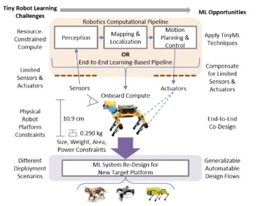 Petoi on LinkedIn: Petoi Bittle played a crucial role in the study "Tiny Robot Learning