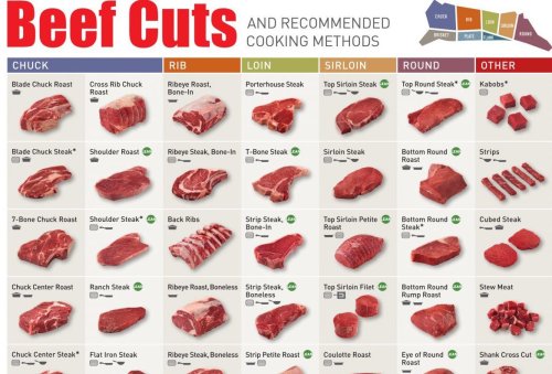 10 Graphs To Make You A Beef Expert In 5 Minutes - LifeHack