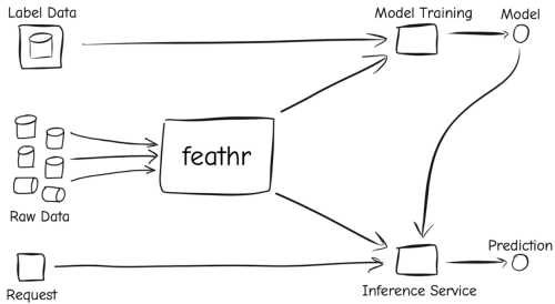 Open sourcing Feathr – LinkedIn’s feature store for productive machine learning